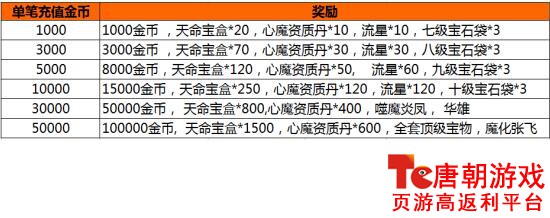 单笔充值魔化张飞