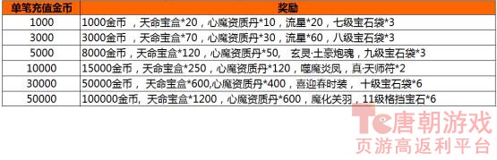 单笔充值,传世宝石